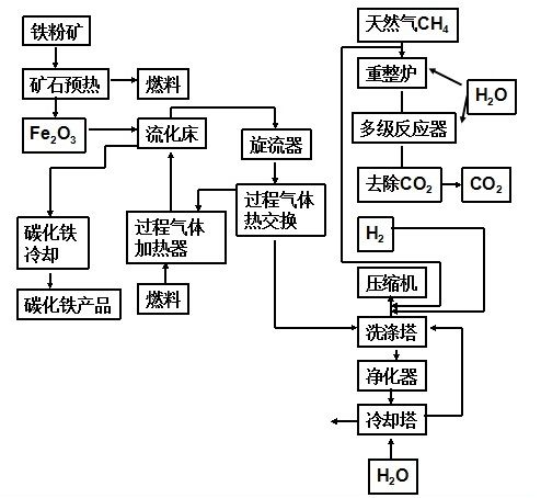 碳化鐵的生產(chǎn)工藝流程